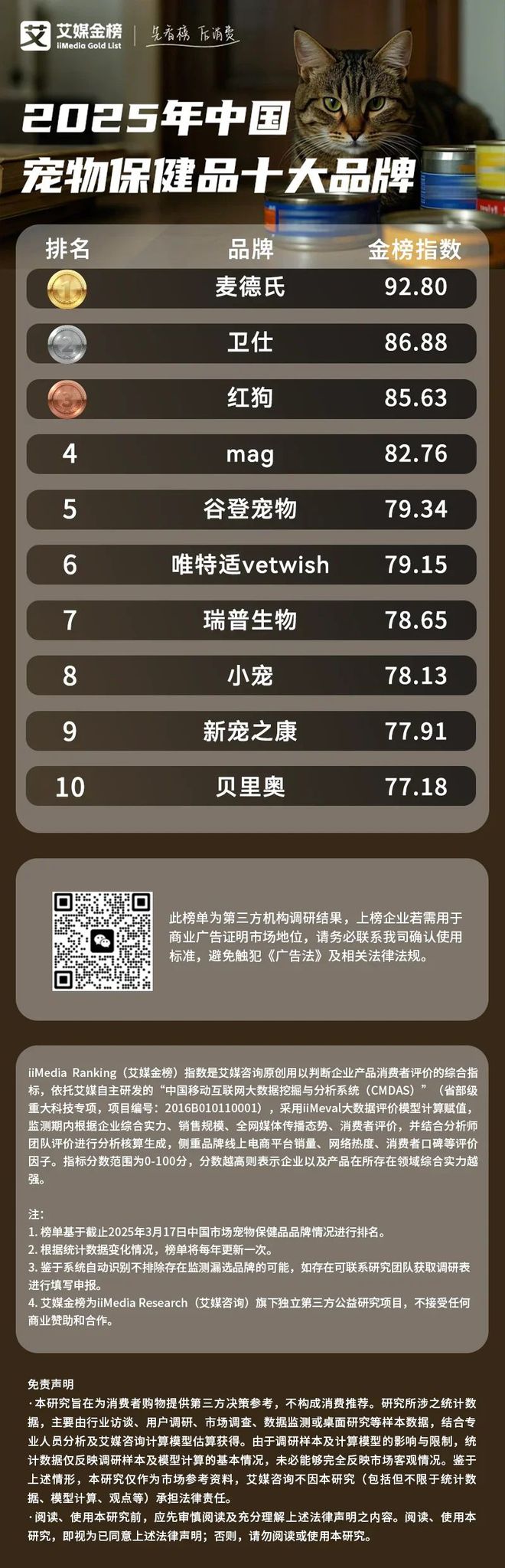 十大品牌：麦德氏、卫仕、红狗位列前三AG真人中国2025年中国宠物保健品(图2)