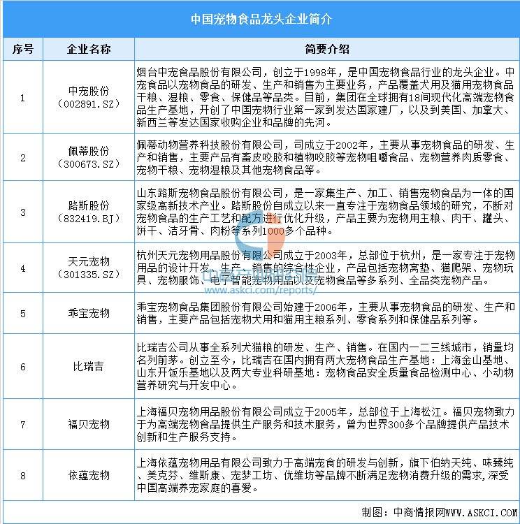 链图谱及投资布局分析（附产业链全景图）AG真人中国2025年中国宠物食品产业(图6)