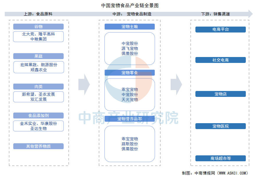 链图谱及投资布局分析（附产业链全景图）AG真人中国2025年中国宠物食品产业(图12)