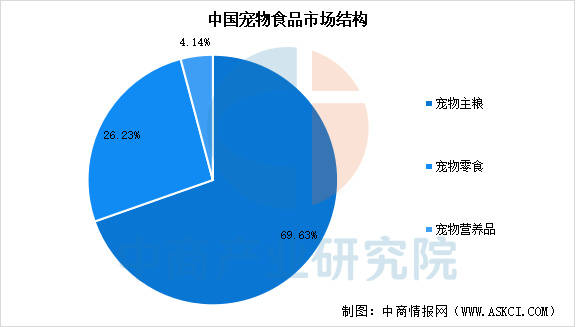 链图谱及投资布局分析（附产业链全景图）AG真人中国2025年中国宠物食品产业(图11)