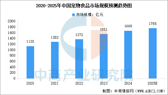 物食品市场规模预测及市场结构分析（图）AG真人百家家乐平台2025年中国宠(图2)