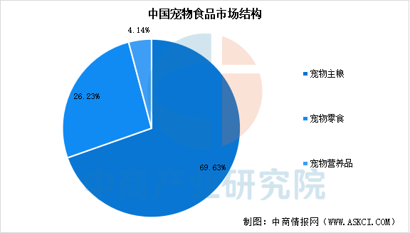 物食品市场规模预测及市场结构分析（图）AG真人百家家乐平台2025年中国宠(图1)