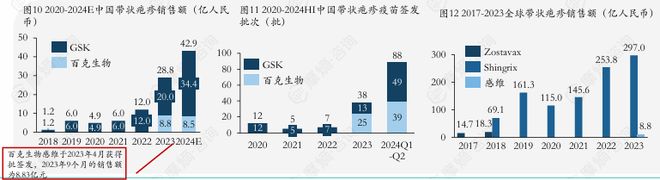 带状疱疹疫苗争夺战：跨国药企VS国产新贵AG真人百家家乐app免费接种试点扩大！(图2)