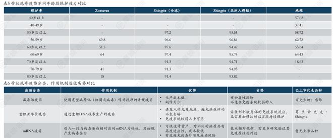 带状疱疹疫苗争夺战：跨国药企VS国产新贵AG真人百家家乐app免费接种试点扩大！(图7)