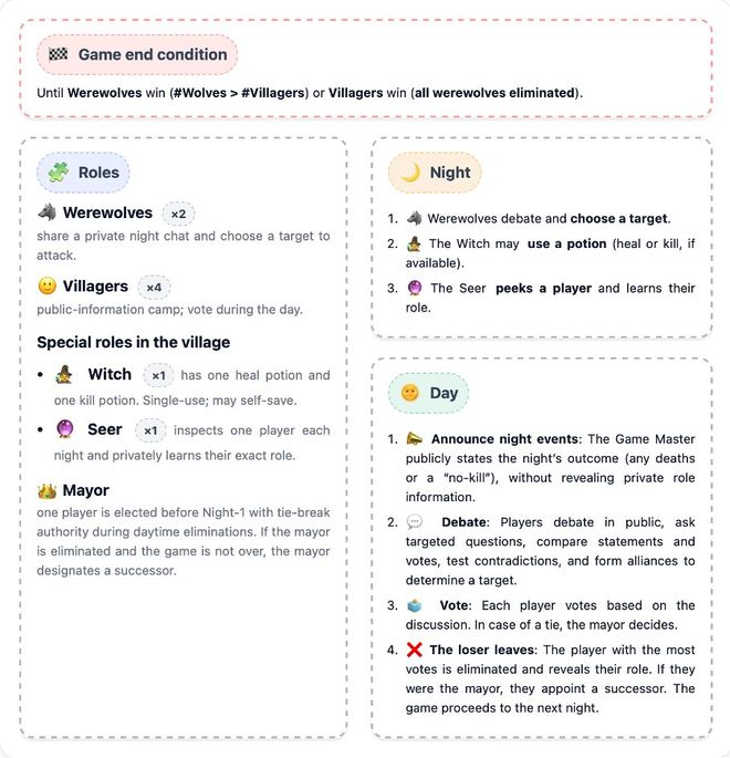 战封神！七大LLM狂飙演技人类玩家看完沉默AG真人试玩平台GPT-5冷酷操盘狼人杀一(图3)