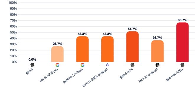 战封神！七大LLM狂飙演技人类玩家看完沉默AG真人试玩平台GPT-5冷酷操盘狼人杀一(图5)