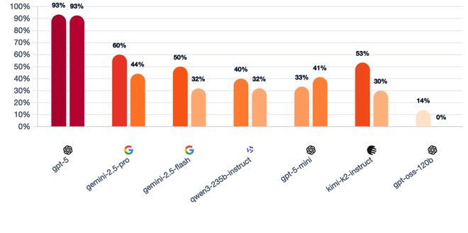 战封神！七大LLM狂飙演技人类玩家看完沉默AG真人试玩平台GPT-5冷酷操盘狼人杀一(图12)
