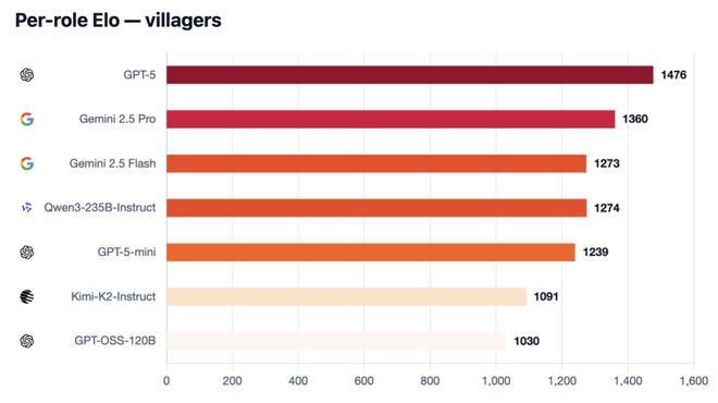 战封神！七大LLM狂飙演技人类玩家看完沉默AG真人试玩平台GPT-5冷酷操盘狼人杀一(图22)