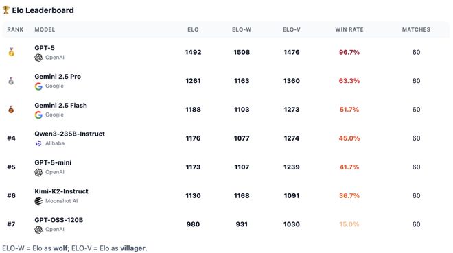 战封神！七大LLM狂飙演技人类玩家看完沉默AG真人试玩平台GPT-5冷酷操盘狼人杀一(图29)