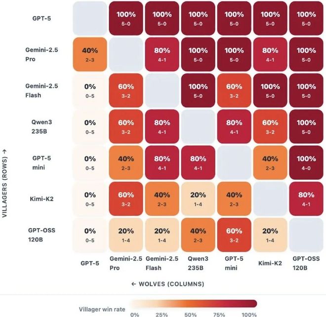 战封神！七大LLM狂飙演技人类玩家看完沉默AG真人试玩平台GPT-5冷酷操盘狼人杀一(图20)