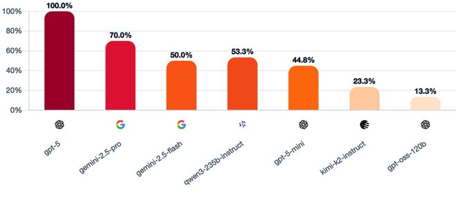 战封神！七大LLM狂飙演技人类玩家看完沉默AG真人试玩平台GPT-5冷酷操盘狼人杀一(图28)