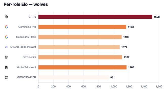 战封神！七大LLM狂飙演技人类玩家看完沉默AG真人试玩平台GPT-5冷酷操盘狼人杀一(图21)